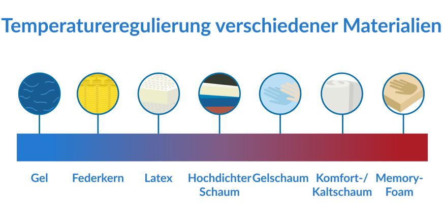 Temperaturregulierung verschiedener Materialien